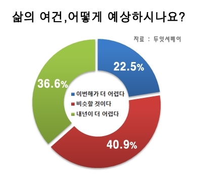 경제 위기때 가장 무서운 것 ‘생활물가 상승’