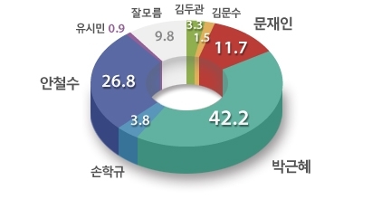 안철수 지지율 9.4%p 상승…박근혜와 양자대결에서도 차이 좁혀