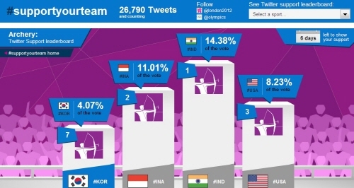 2012 런던올림픽 '모여라 네티즌' 사이버 응원전 후끈