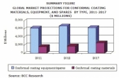 산업용 컨포멀 코팅 시장 2017년 90억 달러 전망