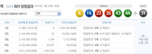 로또 504회 당첨번호, '6, 14, 22, 26, 43, 44 + 보너스 31'