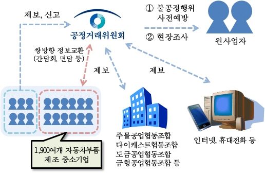 현대모비스(주)의 부당납품단가 인하행위 시정조치