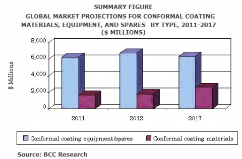 산업용 컨포멀 코팅 시장 2017년 90억 달러 전망