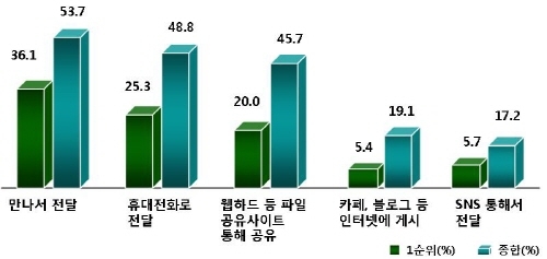 음란물 본 청소년 5%“성추행·성폭행 충동 느껴”