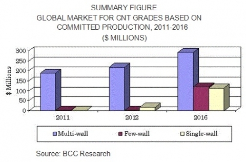 탄소나노튜브, 2016년 5억 2700만 달러 전망