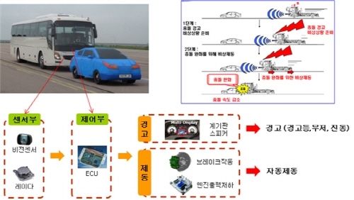 첨단안전장치로“교통사고 절반줄이기”효과 기대