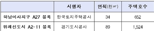위례·미사에 민간보금자리주택 건설　