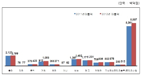 하반기 콘텐츠산업 상반기보다 4.5%↑ 전망