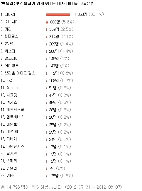 '멘탈갑(甲)' 의지가 강해보이는 여자 아이돌 그룹 1위 '티아라'