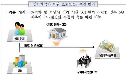 2015년까지 중견기업 3000개 육성