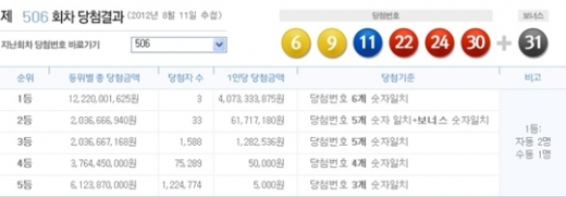 로또 506회 당첨번호, '6, 9, 11, 22, 24, 30 + 보너스 31'
