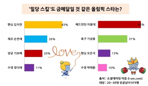‘밀당’ 금메달리스트 1위 ‘펜싱 김지연, 배드민턴 이용대’