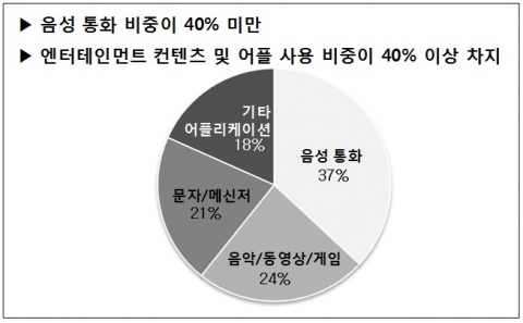 휴대폰 사용, ‘음성통화는 줄고, 부가기능은 늘었다’
