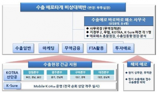 수출 中企 어려움 해결 비상대책반 가동