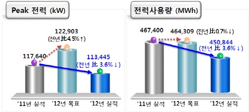 전력피크 앞두고 제3기 ‘국민발전소’ 본격 가동　