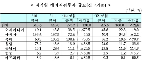 제조업 투자 견인 전자부품·컴퓨터·전기장비가 1등 공신