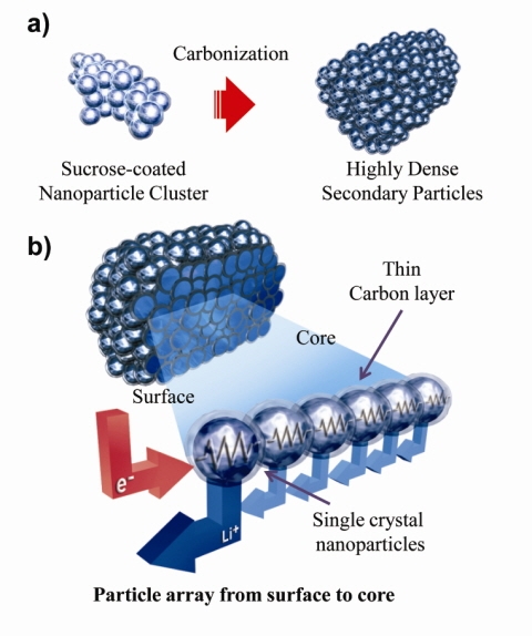 “리튬이차전지 1분 이내 충전가능한 전극소재 원천기술개발”