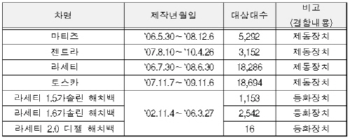 한국지엠 자동차 리콜 실시