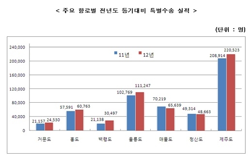 휴가철 연안여객선 이용객 15% 증가