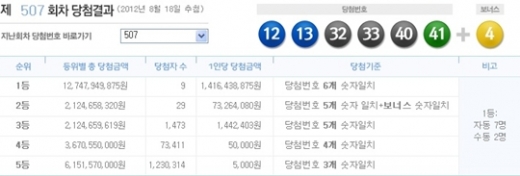 로또 507회당첨번호, '12, 13, 32, 33, 40, 41 + 보너스 4'