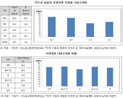 수도권 통행 승용차 10대 중 8대는 ‘나홀로’