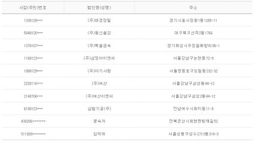 2012년 8월20일 당좌거래정지