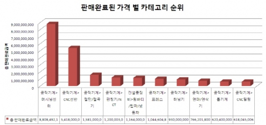 [8월 기계장터] 산업현장은 여전히 ‘자동화기기’ 거래 활황