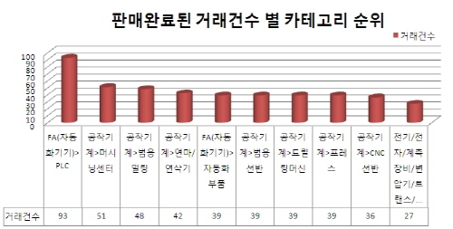 [8월 기계장터] 산업현장은 여전히 ‘자동화기기’ 거래 활황