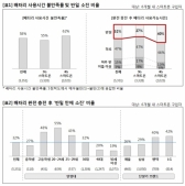 스마트폰 이용자, ‘배터리 불만’에 4G 불만율 62%나…