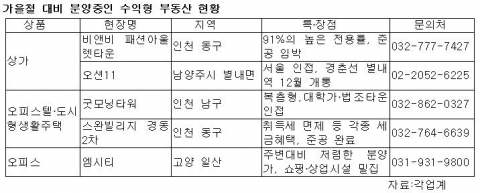 수익형 부동산, 가을 분양시장 겨냥 ‘봇물’