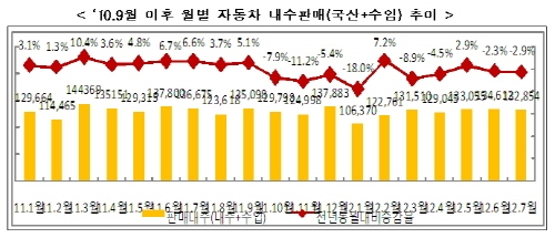 자동차 산업, 부분파업 등으로 생산·내수·수출 ↑