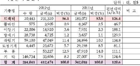 농기계 수출, 산업활성화의 디딤돌이 되다