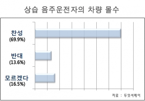'상습음주운전자' 차량 몰수 10명 중 7명 반응은