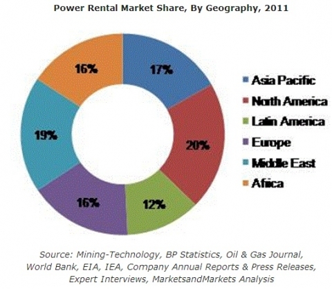 발전기 렌탈 세계 시장, 2017년 매출 170억 달러 전망