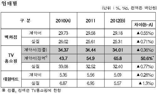 대형유통업체 판매수수료 어느정도인가 보니…