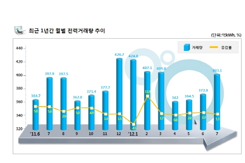 7월 전력판매량, 전년 동월 대비 2.3% 증가