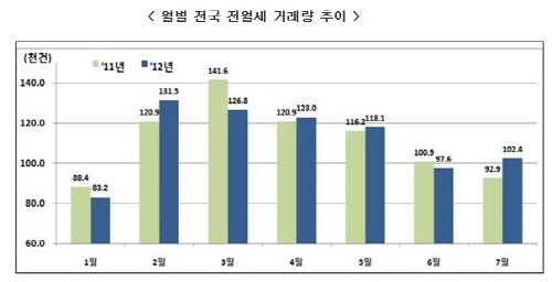 7월 전월세 거래량 전년 대비 10.3% 증가