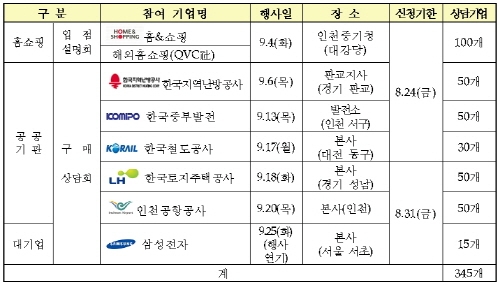 중소기업, 대기업 공공기관과의 납품협력 쉬워진디