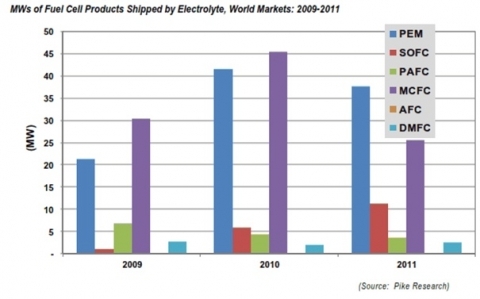 연료전지 산업 2017년 157억 달러 전망