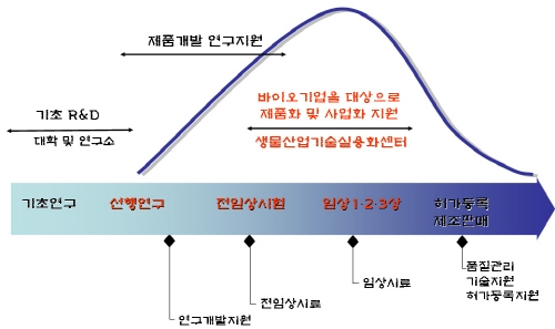 국내 바이오의약품 위탁생산 인프라 확대, 글로벌 산업화 날개