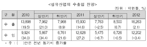 섬유업계, 하반기 수출 증대에 총력키로