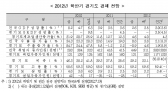 하반기 경기도 경제, 소폭 회복 전망
