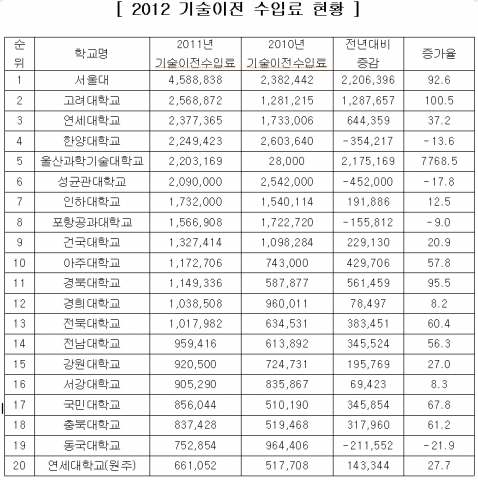 건국대 기술이전 20% 증가…사립대 중 7위