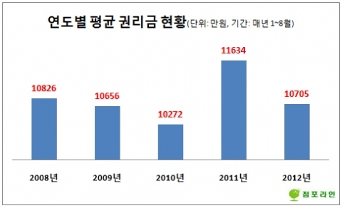 서울 점포 권리금, 1년 새 평균 930만원 하락