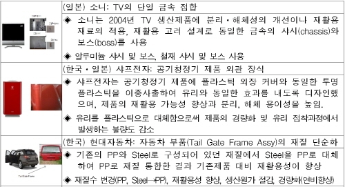 ‘Simple is Green' 유니소재가 경쟁력