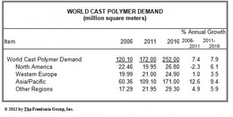 성형 폴리머 2016년 2억 5,200만㎡ 전망