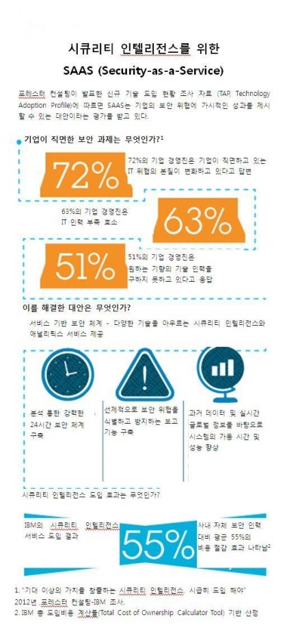 다각화된 보안 위협 급증…‘시큐리티 인텔리전스’ 도입 시급