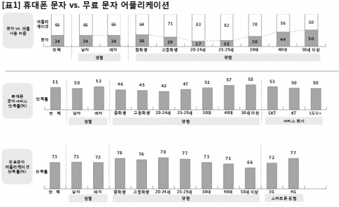 SMS 한 번 할 때 ‘카카오톡’은 두 번…SMS의 운명은?
