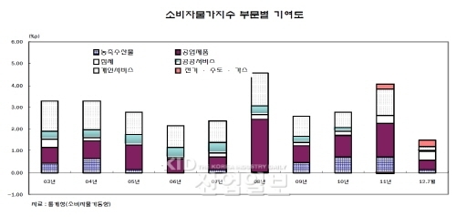 설비투자 증가에도 기계류 투자 감소
