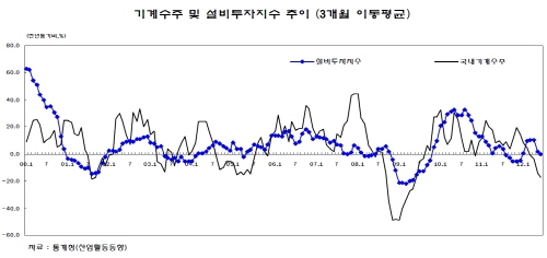설비투자 증가에도 기계류 투자 감소
